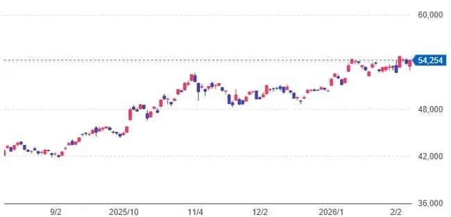 最近の株価上がり過ぎじゃね？