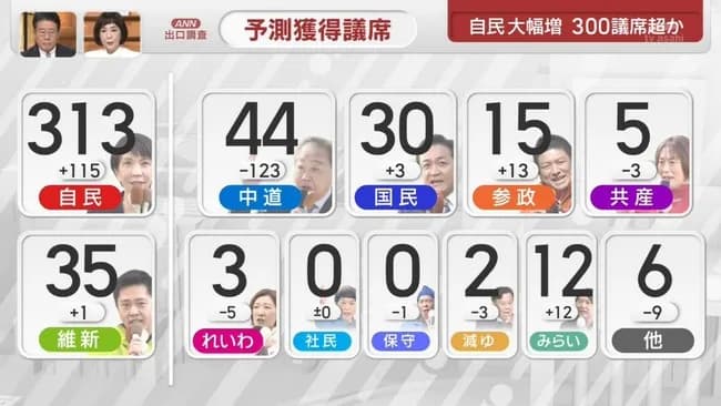 【速報】チームみらい、12議席ｗｗｗｗｗｗｗｗ