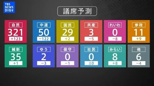 【1/3の非情な現状】元立憲民主党、議席半減どころか1/3にwwwwwwwwwww