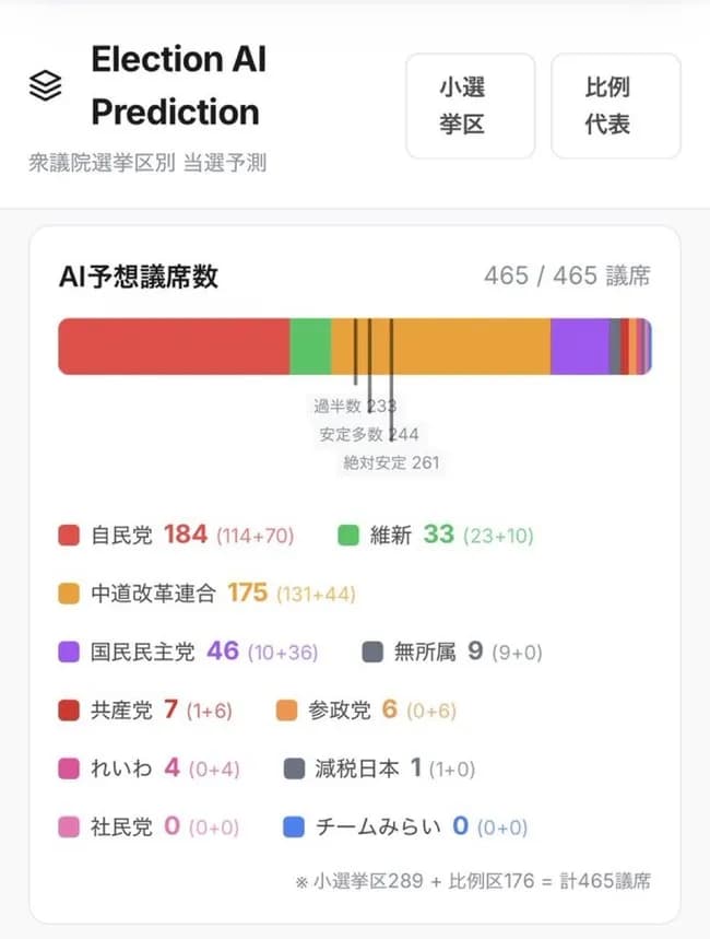 【緊急】自民党184議席　中道175議席ｗｗｗｗｗｗｗｗ