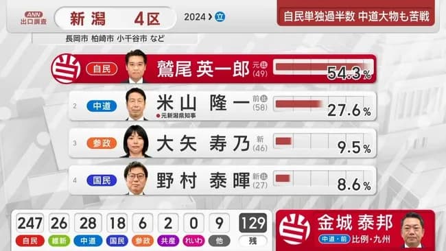 安住と小沢一郎、落選ｗｗｗｗｗｗｗ