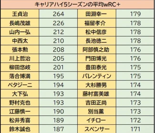 【朗報】柳田悠岐さん、データによって完全にメジャーで鈴木や松井よりも活躍出来ていた事が証明される