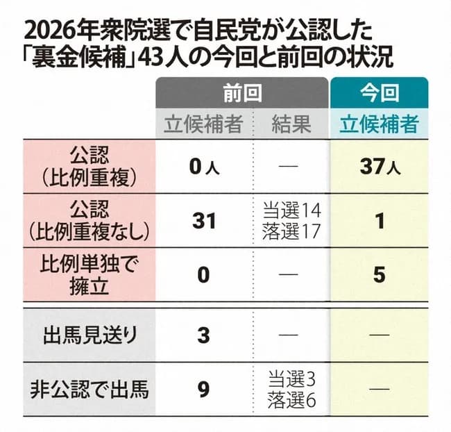 【朗報】日本、裏金はセーフだと国民から認められた国になる