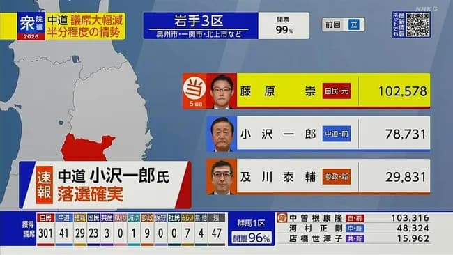 小沢一郎さん、比例復活もならず