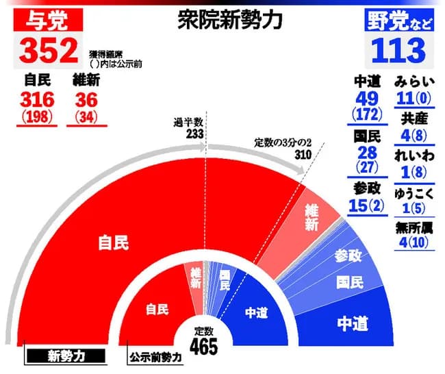 「自民党が圧勝した理由」、誰も説明できない…
