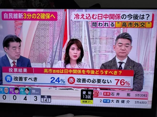高市支持者の75%「日中関係？そんなもの改善する必要ないでしょw」