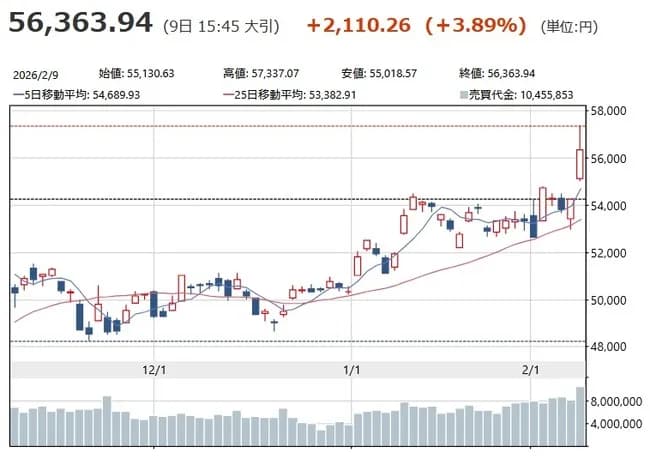 日本の株価が上がる理由教えてくれwwwww