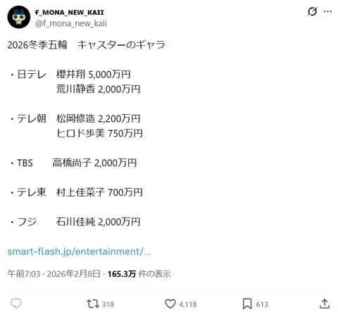 高橋尚子さん、五輪キャスターのギャラ２０００万ｗｗｗ