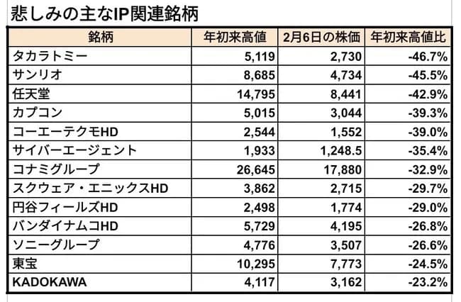 日本のエンタメ企業、冬の時代到来ｗｗｗｗｗｗｗｗｗ