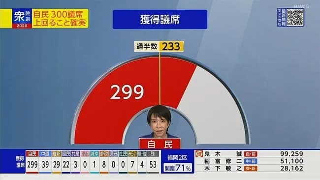衆院選 自民 単独で300議席を上回ることが確実