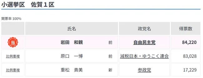 【悲報】減ゆの原口氏、わずかの差で逝くwwwwwwwwwwwwwwww