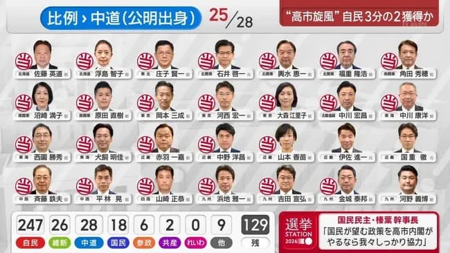 【悲報】れいわ新選組、壊滅ｗｗｗｗｗｗｗ