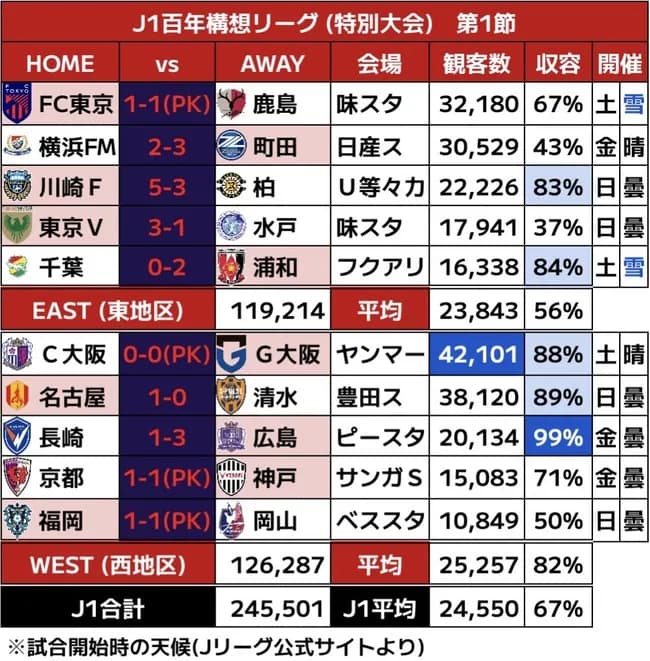 【速報】Jリーグ開幕節が過去最高の観客動員数を記録、寒波の中24万5500人がスタジアムへ足を運ぶ！