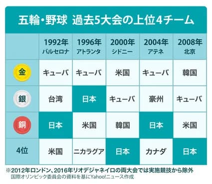  2028年ロス五輪、野球の予選方式発表　侍ジャパンは27年プレミア12が予選、アジア最上位で出場権　メジャー選手参戦検討、大谷翔平は34歳