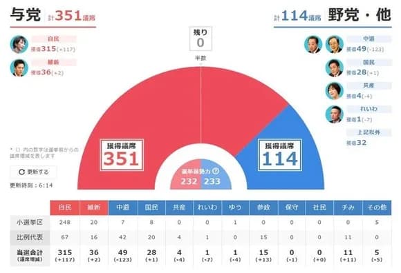 【画像】チームみらい11議席で大勝ｗｗｗｗｗｗｗｗｗｗｗｗｗｗｗ