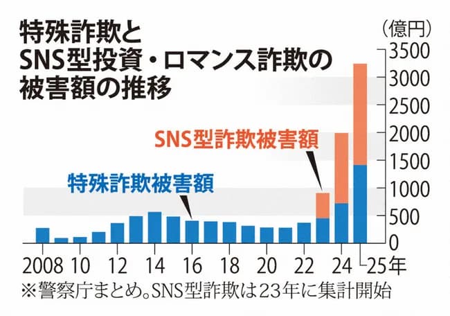 【悲報】特殊・SNS詐欺の被害額、過去最悪3241億円　前年比1.6倍