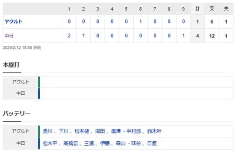 【試合結果】 2/12 中日 4-1　ヤクルト 勝利！松木平3回無失点　石川先制打、福永がマルチヒット　【練習試合】