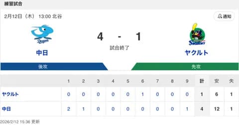 【試合結果】中日 4-1 ヤクルト 井上竜が2026年初勝利！松木平・宏斗らが好投し石川・ルーキー三上にタイムリーが飛び出す！！！