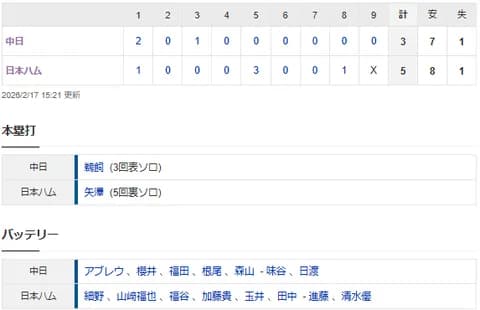【試合結果】 2/17 中日 3-5 日本ハム 先発アブレウ2回1失点、福田3失点　打線は鵜飼に一発でるも5回以降無安打【練習試合】
