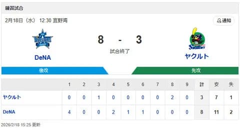 【試合結果】[2026/2/18] DeNAベイスターズ８－３ヤクルトスワローズ　11安打8得点で大勝！先発・竹田が3回1失点