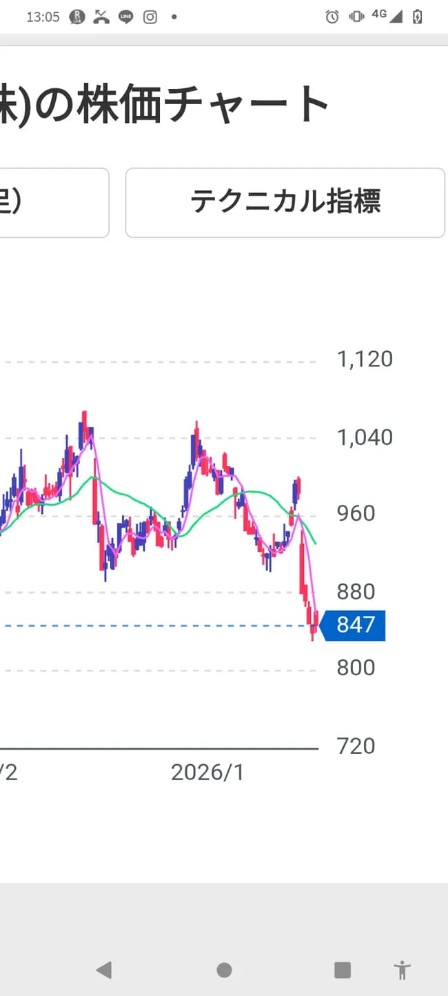 楽天の株価がやばいｗｗｗｗｗｗｗ