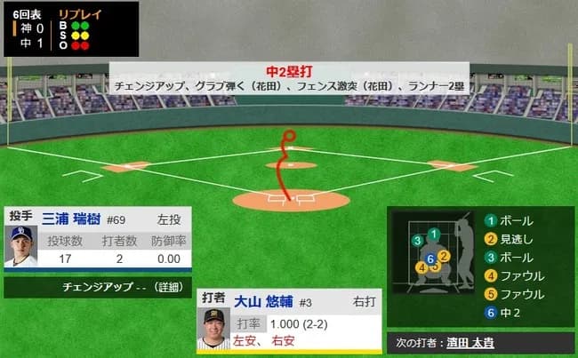 【中日対阪神オープン戦】阪神・大山、3打数3安打！！！！！！！！！！！！