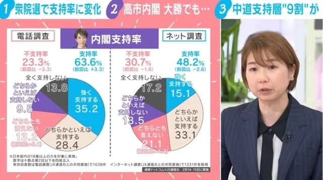 【悲報】世論調査、自民党の議席はもっと少ない方がよかった60%超えｗｗｗｗｗ