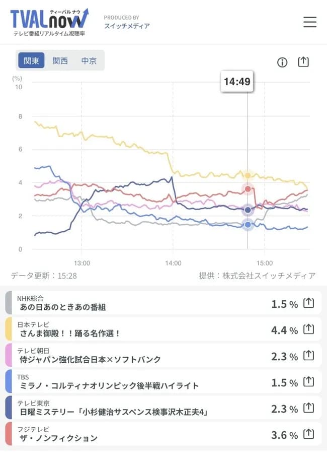 【緊急】侍ジャパンの視聴率ｗｗｗｗｗｗｗｗｗｗｗｗｗ