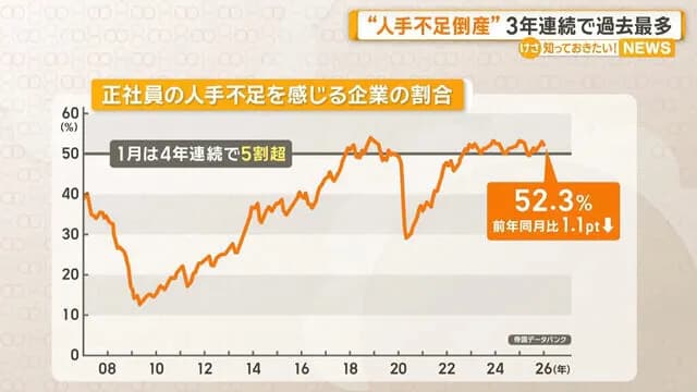 【悲報】日本企業さん氷河期締め出して今更後悔　「正社員が足りないんです…」