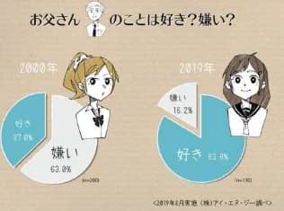 【悲報】令和JK、お父さん大好きだった一体なぜｗｗｗｗｗｗｗｗｗｗｗ