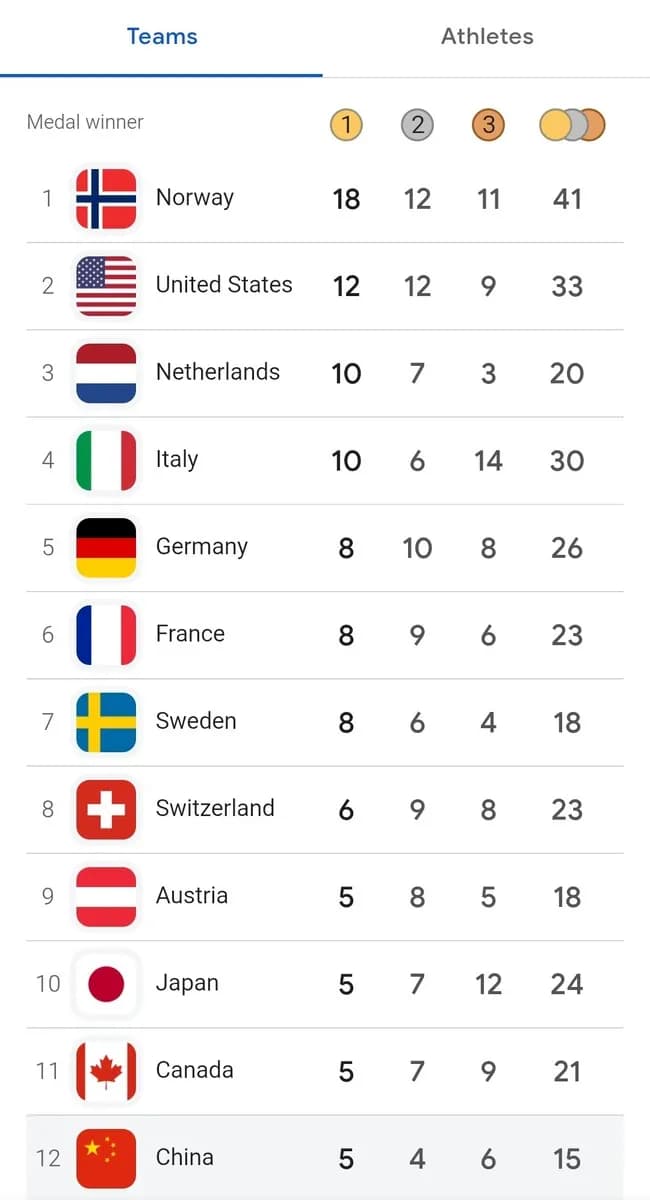 【確定】日本さん、ミラノコルティナ五輪メダルランキング10位ｗｗｗｗｗｗ