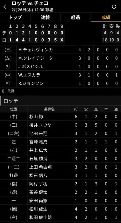 千葉ロッテさん、チェコ相手に18対4と大勝