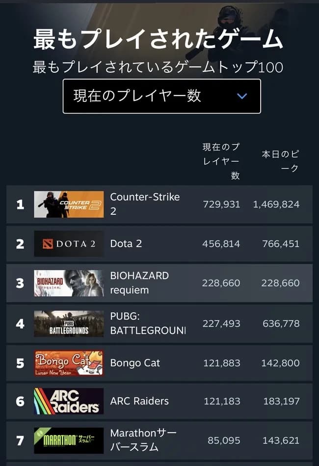 バイオハザードレクイエム、steamにて早速シリーズ最高同接を記録