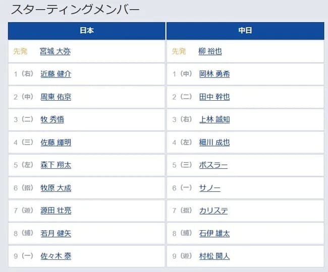 【侍ジャパン対中日】侍ジャパン、中日戦スタメン発表　1番・近藤＆4番・佐藤輝明…大谷らメジャー組は欠場