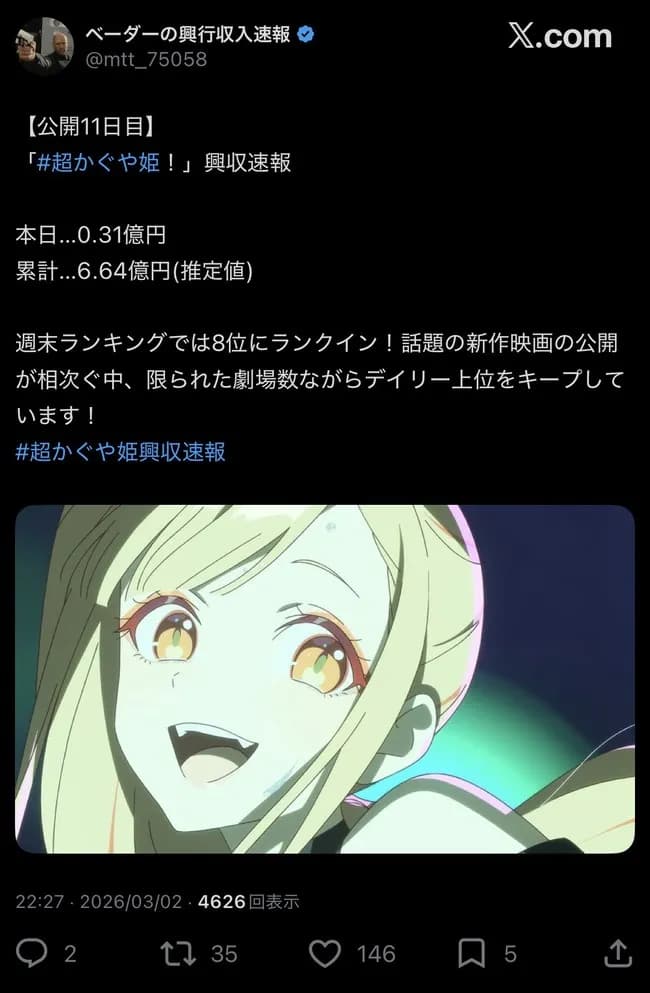 【朗報】Netflix独占アニメ「超かぐや姫！」映画館限定公開が果てしなきスカーレットの興行収入を突破