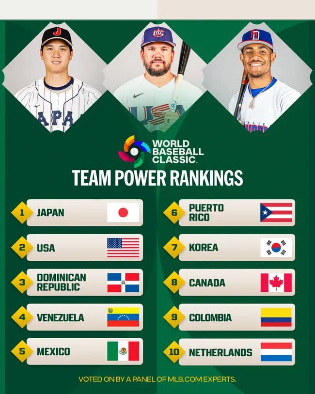 WBC公式Xが2026年WBCのパワーランキング発表　1位日本、2位アメリカに海外から異論続出
