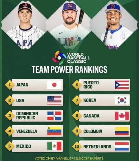 【野球】WBC公式Xが2026年WBCのパワーランキング発表　1位日本、2位アメリカに海外から異論続出