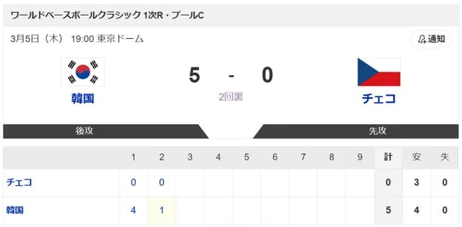 【悲報】チェコ代表、韓国にボコられる