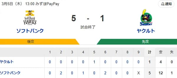 【5-1】上沢直之4回4奪三振無失点の好投！秋広優人が今日もホームラン含むマルチ安打