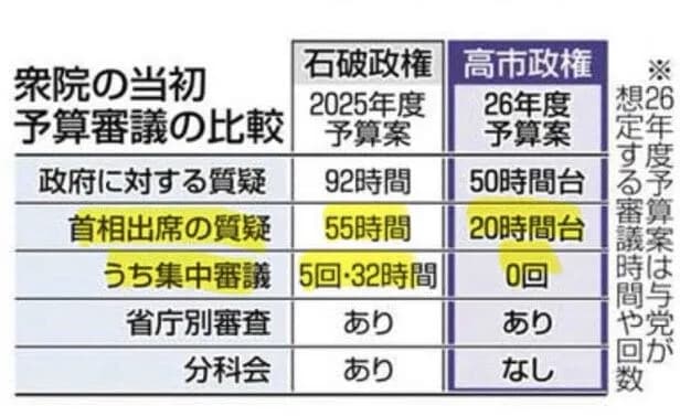 【悲報】高市早苗さん、石破茂より働いてないことが判明ｗｗｗｗｗ