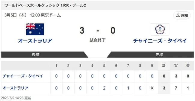 【WBC1次R・オーストラリア対台湾】オーストラリアが白星発進！一発攻勢で台湾との開幕戦制す　MLB超有望株バザーナが豪快ソロ