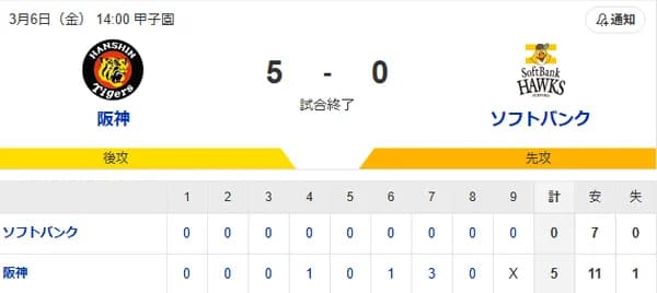 【5-0】野村勇がマルチ安打の活躍　松本晴5回1失点と好投