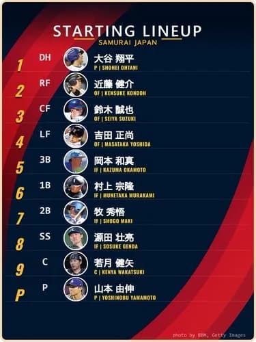 侍ジャパン初戦のスタメン発表！大谷翔平が1番DH　吉田正尚を4番へ　山本由伸＆若月健矢のバッテリー