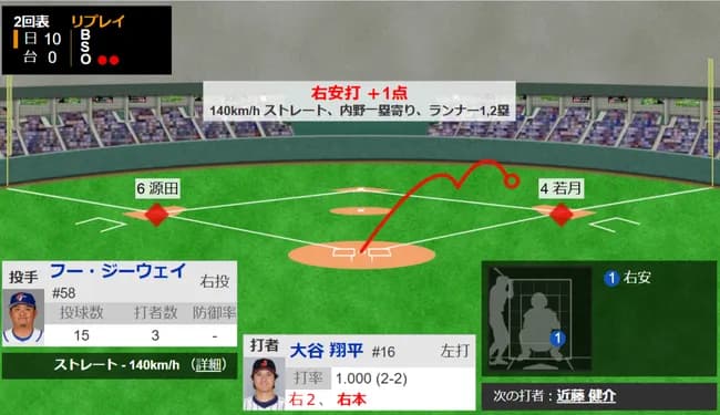【緊急】大谷翔平さん、2回表でサイクルヒットリーチ