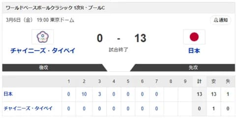 【チャイニーズ・タイペイvs.日本】0-13で侍ジャパン勝利！