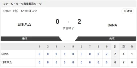 【vs.DeNA 教育リーグ】0-2で負け