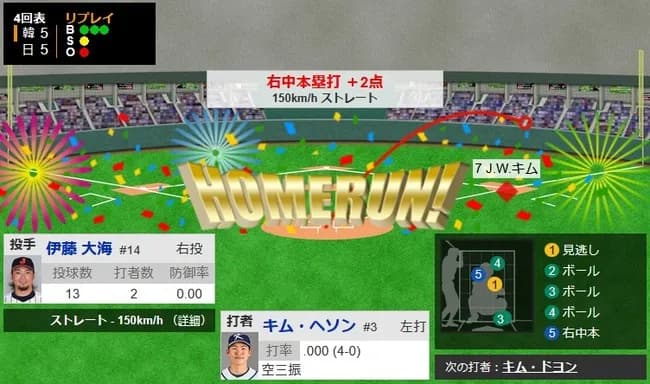 【WBC1次R・侍ジャパン対韓国】侍ジャパン二番手・伊藤大海、4回表に韓国キム・ヘソンに同点2ランホームランを打たれる…