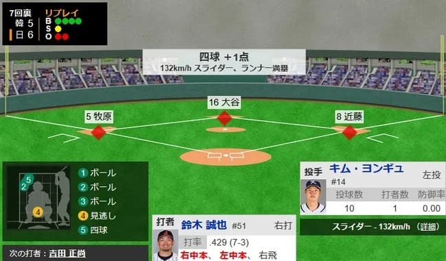 【WBC1次R・侍ジャパン対韓国】侍ジャパン、7回裏2アウト満塁から鈴木誠也が押し出し四球を選び勝ち越し！さらに続く吉田正尚が2点タイムリー！！！！！！！！！！！！
