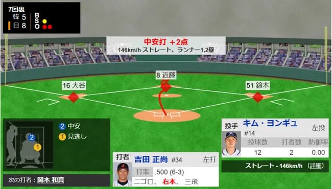 【WBC】日本、7回に鈴木誠也の押し出し→吉田正尚のタイムリーで3点勝ち越し！！！！