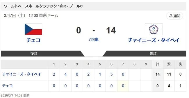 【WBC1次R・チェコ対台湾】台湾が七回コールドで今大会初勝利　２試合連続完封負けからプレミア１２王者が意地の１勝　打線がようやく目を覚ます